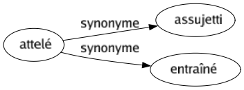 Synonyme de Attelé : Assujetti Entraîné 