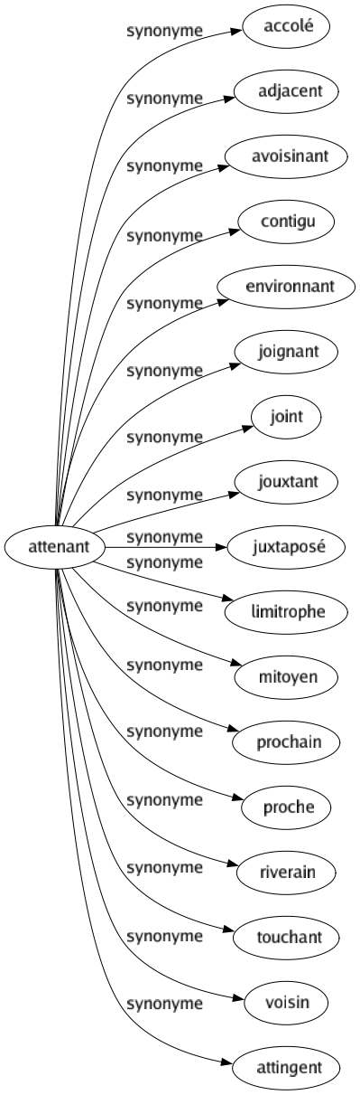 Synonyme de Attenant : Accolé Adjacent Avoisinant Contigu Environnant Joignant Joint Jouxtant Juxtaposé Limitrophe Mitoyen Prochain Proche Riverain Touchant Voisin Attingent 