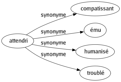 Synonyme de Attendri : Compatissant Ému Humanisé Troublé 