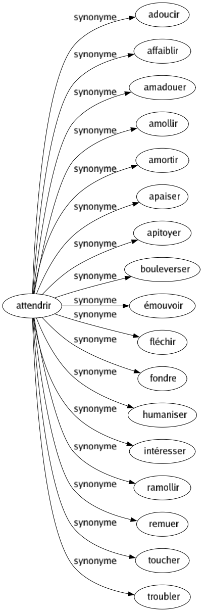 Synonyme de Attendrir : Adoucir Affaiblir Amadouer Amollir Amortir Apaiser Apitoyer Bouleverser Émouvoir Fléchir Fondre Humaniser Intéresser Ramollir Remuer Toucher Troubler 