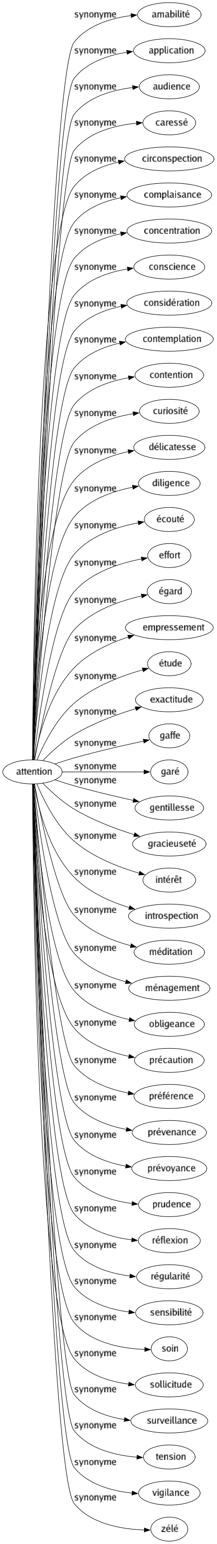 Synonyme de Attention : Amabilité Application Audience Caressé Circonspection Complaisance Concentration Conscience Considération Contemplation Contention Curiosité Délicatesse Diligence Écouté Effort Égard Empressement Étude Exactitude Gaffe Garé Gentillesse Gracieuseté Intérêt Introspection Méditation Ménagement Obligeance Précaution Préférence Prévenance Prévoyance Prudence Réflexion Régularité Sensibilité Soin Sollicitude Surveillance Tension Vigilance Zélé 