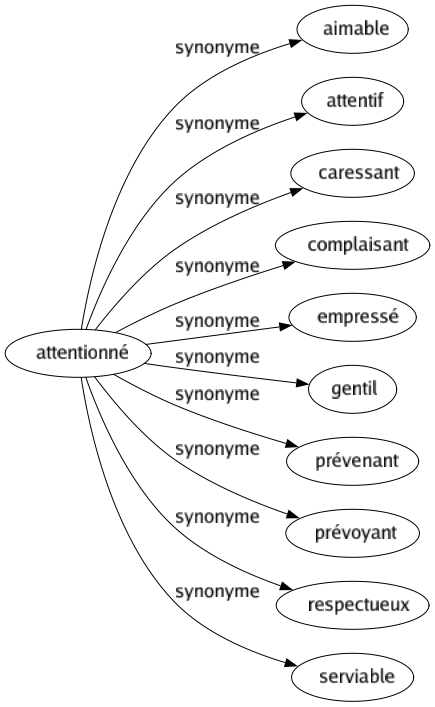 Synonyme de Attentionné : Aimable Attentif Caressant Complaisant Empressé Gentil Prévenant Prévoyant Respectueux Serviable 