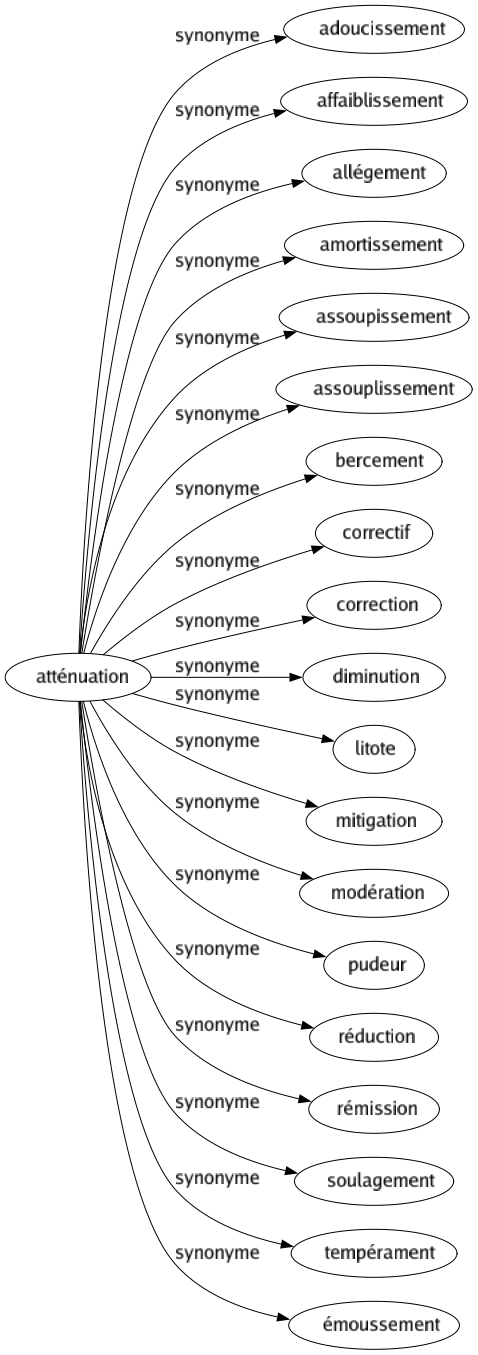 Synonyme de Atténuation : Adoucissement Affaiblissement Allégement Amortissement Assoupissement Assouplissement Bercement Correctif Correction Diminution Litote Mitigation Modération Pudeur Réduction Rémission Soulagement Tempérament Émoussement 
