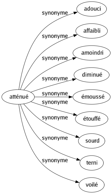 Synonyme de Atténué : Adouci Affaibli Amoindri Diminué Émoussé Étouffé Sourd Terni Voilé 