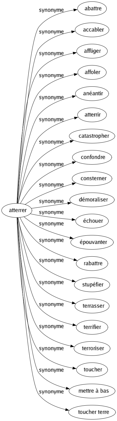 Synonyme de Atterrer : Abattre Accabler Affliger Affoler Anéantir Atterrir Catastropher Confondre Consterner Démoraliser Échouer Épouvanter Rabattre Stupéfier Terrasser Terrifier Terroriser Toucher Mettre à bas Toucher terre 