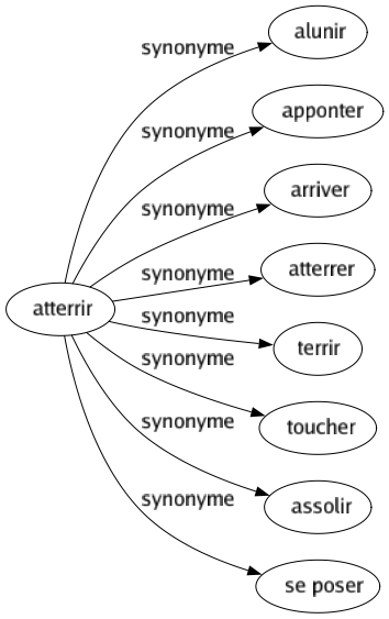 Synonyme de Atterrir : Alunir Apponter Arriver Atterrer Terrir Toucher Assolir Se poser 