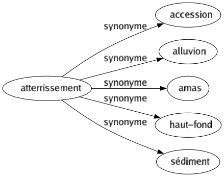 Synonyme de Atterrissement : Accession Alluvion Amas Haut-fond Sédiment 