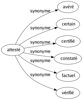 Synonyme de Attesté : Avéré Certain Certifié Constaté Factuel Vérifié 