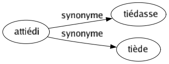 Synonyme de Attiédi : Tiédasse Tiède 