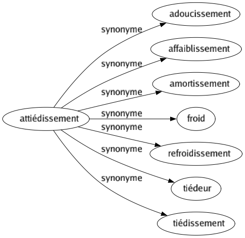 Synonyme de Attiédissement : Adoucissement Affaiblissement Amortissement Froid Refroidissement Tiédeur Tiédissement 