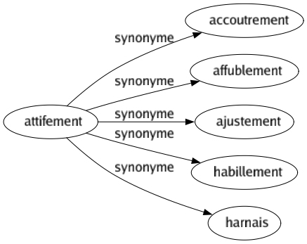 Synonyme de Attifement : Accoutrement Affublement Ajustement Habillement Harnais 