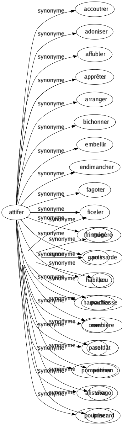 Synonyme de Attifer : Accoutrer Adoniser Affubler Apprêter Arranger Bichonner Embellir Endimancher Fagoter Ficeler Fringuer Garnir Habiller Harnacher Orner Parer Pomponner Afistoler Poupiner 