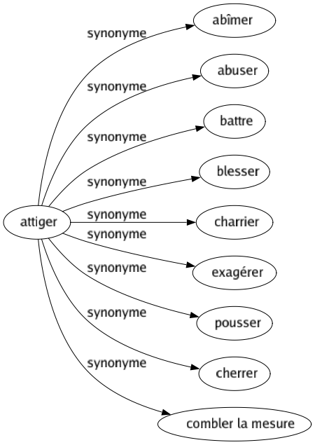 Synonyme de Attiger : Abîmer Abuser Battre Blesser Charrier Exagérer Pousser Cherrer Combler la mesure 