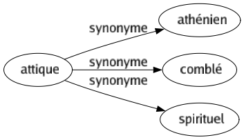 Synonyme de Attique : Athénien Comblé Spirituel 