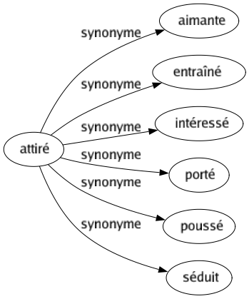 Synonyme de Attiré : Aimante Entraîné Intéressé Porté Poussé Séduit 