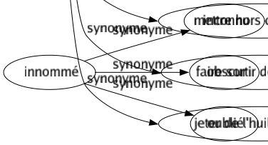 Synonyme de Attiser : Accroître Activer Aggraver Aguicher Aigrir Aiguillonner Aiguiser Allumer Animer Aviver Brûler Chauffer Cingler Déchaîner Emballer Embraser Enflammer Enthousiasmer Envenimer Éperonner Exacerber Exalter Exaspérer Exciter Fomenter Fouetter Insuffler Irriter Piquer Pousser Ranimer Réchauffer Relever Réveiller Souffler Soutenir Stimuler Surexciter Susciter Travailler Mettre en mouvement Mettre hors de ses gonds Faire sortir de ses gonds Jeter de l'huile sur le feu 