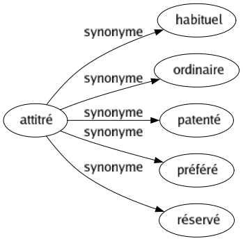 Synonyme de Attitré : Habituel Ordinaire Patenté Préféré Réservé 