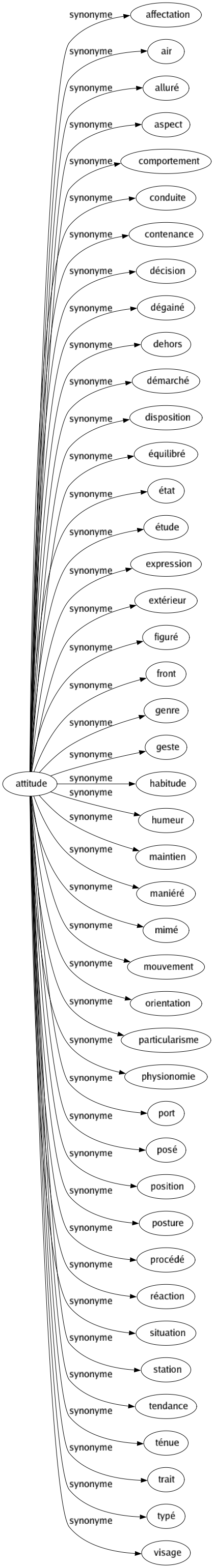 Synonyme de Attitude : Affectation Air Alluré Aspect Comportement Conduite Contenance Décision Dégainé Dehors Démarché Disposition Équilibré État Étude Expression Extérieur Figuré Front Genre Geste Habitude Humeur Maintien Maniéré Mimé Mouvement Orientation Particularisme Physionomie Port Posé Position Posture Procédé Réaction Situation Station Tendance Ténue Trait Typé Visage 