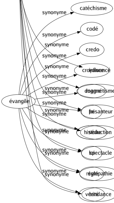 Synonyme de Attraction : Affinité Aimant Allèchement Association Attirance Attrait Clou Divertissement Entraînement Fascination Féerie Foire Gravitation Gravité Influencé Magnétisme Pesanteur Séduction Spectacle Sympathie Tendance 