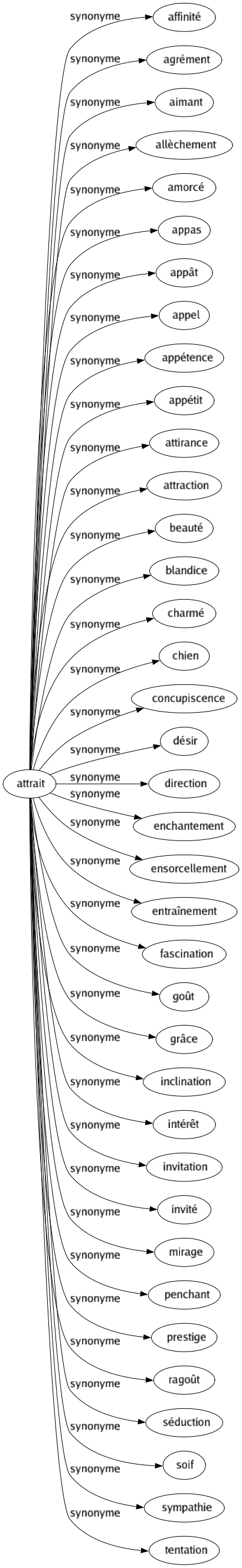 Synonyme de Attrait : Affinité Agrément Aimant Allèchement Amorcé Appas Appât Appel Appétence Appétit Attirance Attraction Beauté Blandice Charmé Chien Concupiscence Désir Direction Enchantement Ensorcellement Entraînement Fascination Goût Grâce Inclination Intérêt Invitation Invité Mirage Penchant Prestige Ragoût Séduction Soif Sympathie Tentation 