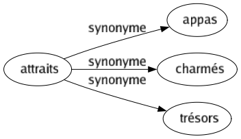 Synonyme de Attraits : Appas Charmés Trésors 