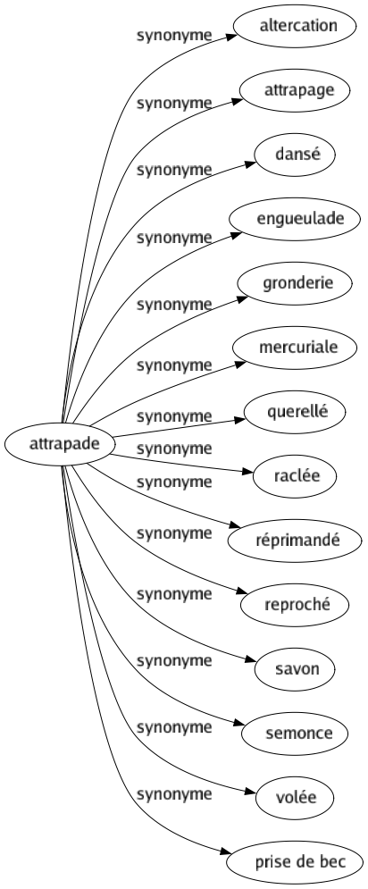 Synonyme de Attrapade : Altercation Attrapage Dansé Engueulade Gronderie Mercuriale Querellé Raclée Réprimandé Reproché Savon Semonce Volée Prise de bec 