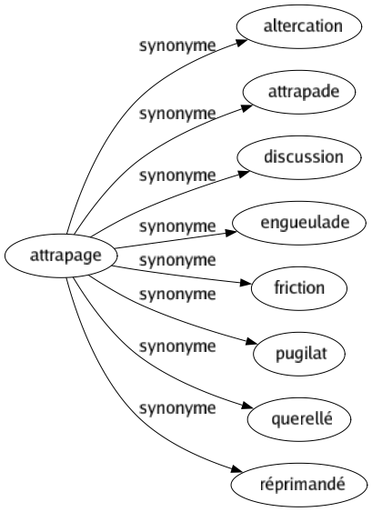 Synonyme de Attrapage : Altercation Attrapade Discussion Engueulade Friction Pugilat Querellé Réprimandé 