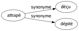 Synonyme de Attrapé : Déçu Dépité 