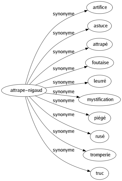 Synonyme de Attrape-nigaud : Artifice Astuce Attrapé Foutaise Leurré Mystification Piégé Rusé Tromperie Truc 