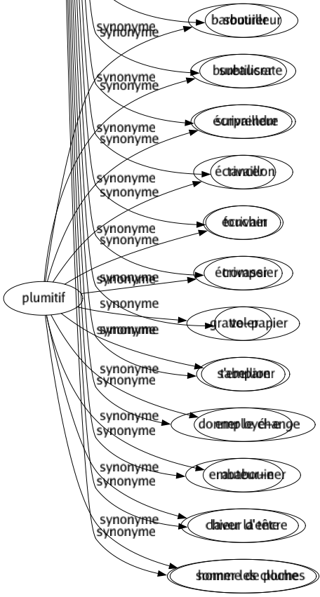 Synonyme de Attraper : Abuser Accrocher Admonester Agrafer Agripper Atteindre Avoir Berner Blâmer Capter Capturer Chapitrer Chauffer Chiper Choper Conquérir Contracter Contrefaire Crier Décevoir Décrocher Dérober Dévaliser Disputer Duper Échauder Écoper Emberlificoter Empaumer Empocher Empoigner Encaisser Engueuler Enguirlander Enjôler Enlever Entendre Escamoter Exprimer Extorquer Faire Faucher Frapper Gagner Gourmander Gripper Gronder Happer Heurter Imiter Leurrer Morigéner Mystifier Obtenir Paumer Pêcher Pénétrer Piger Piper Piquer Poisser Prendre Profiter Quereller Ramasser Rattraper Recevoir Refaire Rejoindre Remporter Rendre Réprimander Reproduire Retrouver Saisir Sauter Secouer Séduire Semoncer Sermonner Soutirer Subtiliser Surprendre Tancer Toucher Tromper Voler S'emparer Donner le change Embabouiner Laver la tête Sonner les cloches 