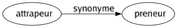 Synonyme de Attrapeur : Preneur 