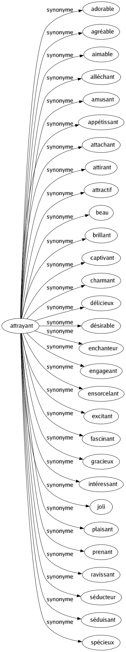 Synonyme de Attrayant : Adorable Agréable Aimable Alléchant Amusant Appétissant Attachant Attirant Attractif Beau Brillant Captivant Charmant Délicieux Désirable Enchanteur Engageant Ensorcelant Excitant Fascinant Gracieux Intéressant Joli Plaisant Prenant Ravissant Séducteur Séduisant Spécieux 