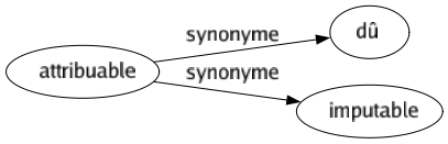 Synonyme de Attribuable : Dû Imputable 