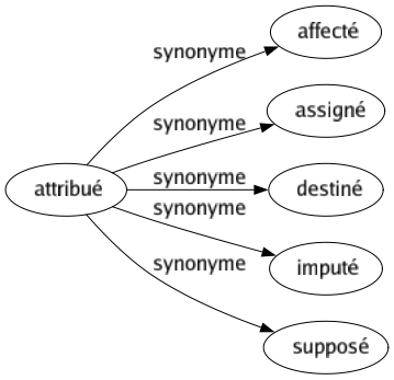 Synonyme de Attribué : Affecté Assigné Destiné Imputé Supposé 