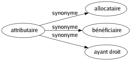 Synonyme de Attributaire : Allocataire Bénéficiaire Ayant droit 