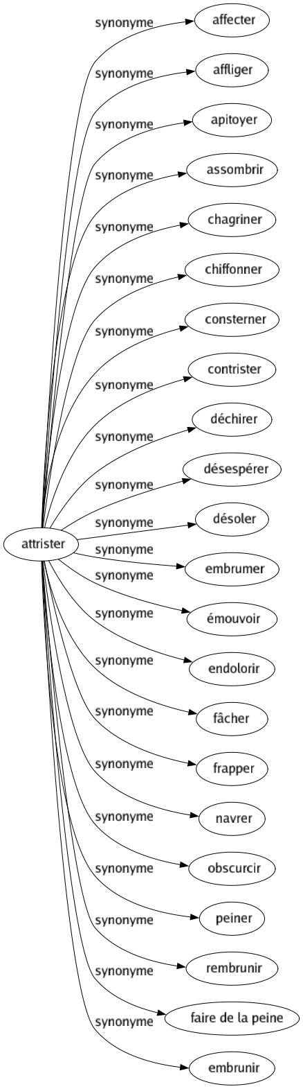 Synonyme de Attrister : Affecter Affliger Apitoyer Assombrir Chagriner Chiffonner Consterner Contrister Déchirer Désespérer Désoler Embrumer Émouvoir Endolorir Fâcher Frapper Navrer Obscurcir Peiner Rembrunir Faire de la peine Embrunir 