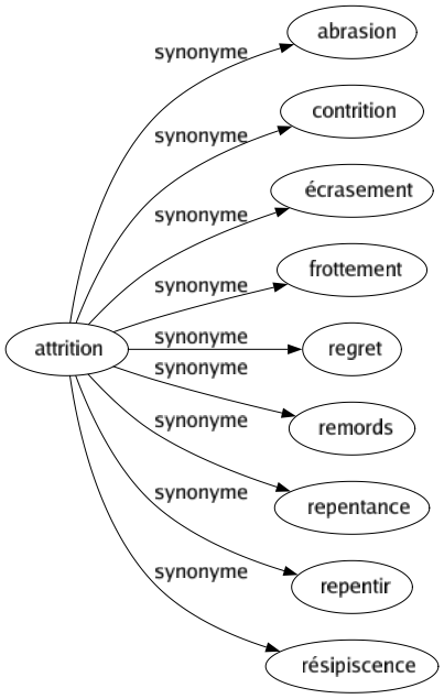 Synonyme de Attrition : Abrasion Contrition Écrasement Frottement Regret Remords Repentance Repentir Résipiscence 