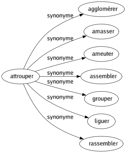 Synonyme de Attrouper : Agglomérer Amasser Ameuter Assembler Grouper Liguer Rassembler 