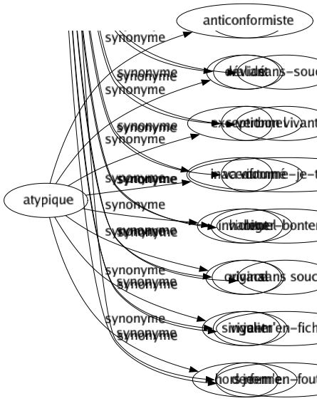 Synonyme de Atypique : Anticonformiste Déviant Exceptionnel Inaccoutumé Inhabituel Original Singulier Hors norme 