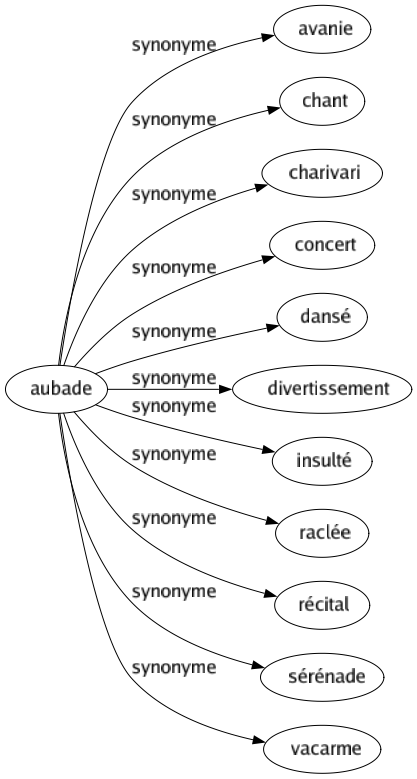 Synonyme de Aubade : Avanie Chant Charivari Concert Dansé Divertissement Insulté Raclée Récital Sérénade Vacarme 