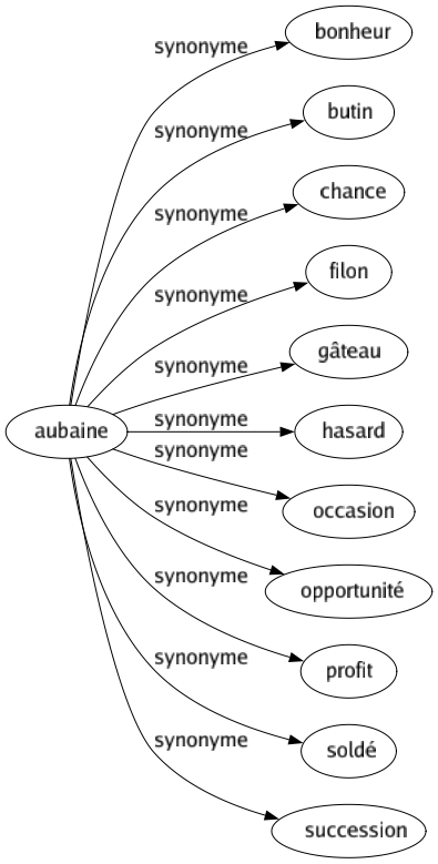 Synonyme de Aubaine : Bonheur Butin Chance Filon Gâteau Hasard Occasion Opportunité Profit Soldé Succession 