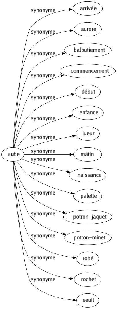 Synonyme de Aube : Arrivée Aurore Balbutiement Commencement Début Enfance Lueur Mâtin Naissance Palette Potron-jaquet Potron-minet Robé Rochet Seuil 