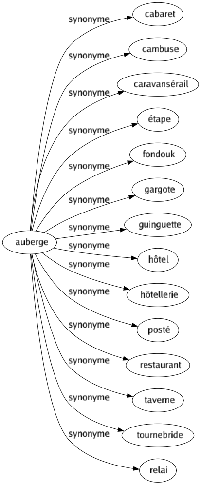 Synonyme de Auberge : Cabaret Cambuse Caravansérail Étape Fondouk Gargote Guinguette Hôtel Hôtellerie Posté Restaurant Taverne Tournebride Relai 