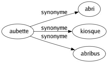 Synonyme de Aubette : Abri Kiosque Abribus 