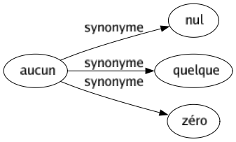 Synonyme de Aucun : Nul Quelque Zéro 