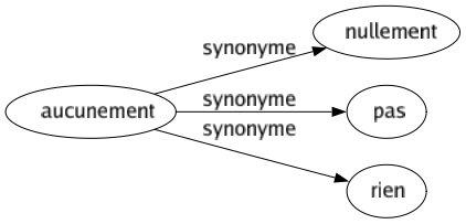 Synonyme de Aucunement : Nullement Pas Rien 
