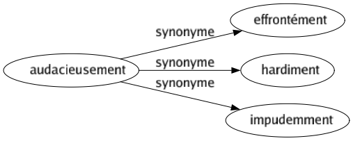 Synonyme de Audacieusement : Effrontément Hardiment Impudemment 