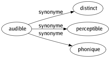Synonyme de Audible : Distinct Perceptible Phonique 