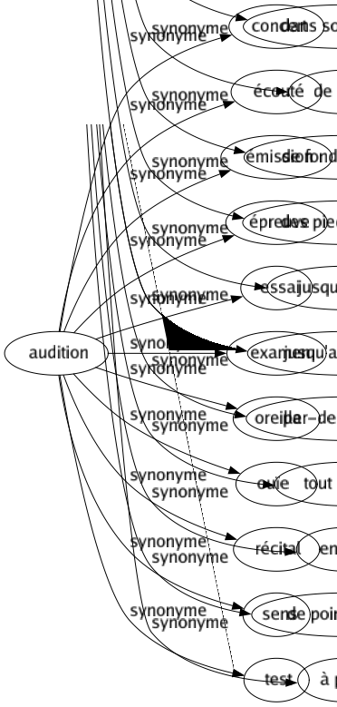 Synonyme de Audition : Concert Écouté Émission Épreuve Essai Examen Oreille Ouïe Récital Sens Test 