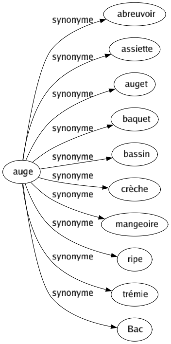 Synonyme de Auge : Abreuvoir Assiette Auget Baquet Bassin Crèche Mangeoire Ripe Trémie Bac 